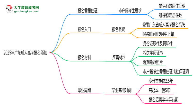 非戶籍生必看！2025年廣東成人高考報(bào)名需居住證嗎？思維導(dǎo)圖
