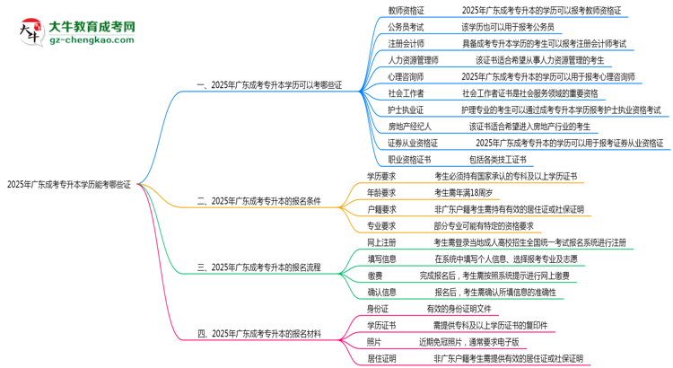 2025年廣東成考專升本學(xué)歷能考哪些證？十大熱門證書盤點思維導(dǎo)圖