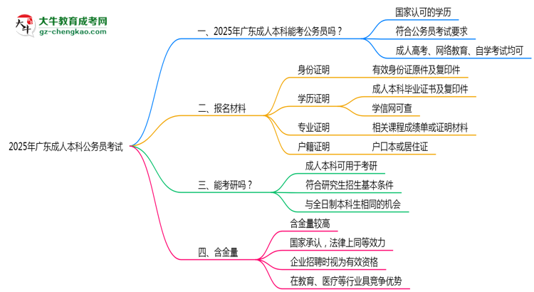 2025廣東成人本科學歷考公務(wù)員承認嗎？官方回應來了思維導圖