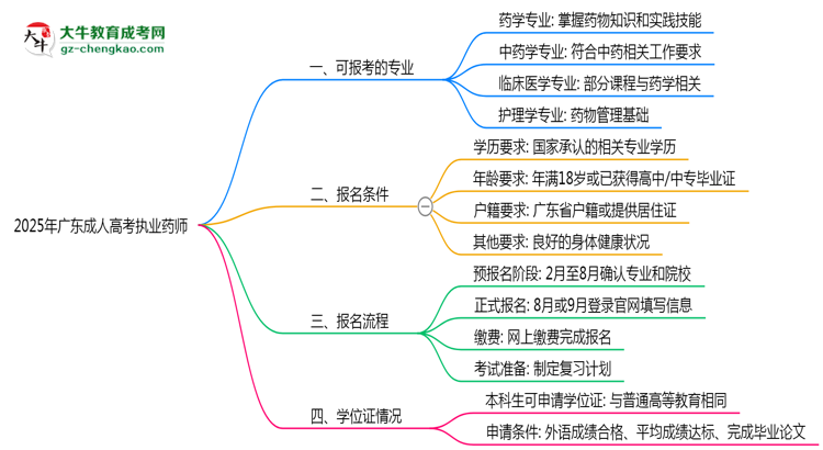 廣東成人高考哪些專業(yè)可考執(zhí)業(yè)藥師？2025年報考條件思維導(dǎo)圖