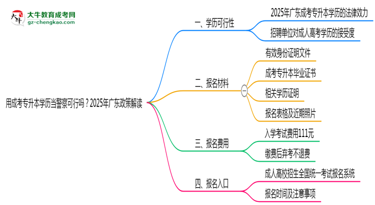 用成考專升本學(xué)歷當(dāng)警察可行嗎？2025年廣東政策解讀思維導(dǎo)圖