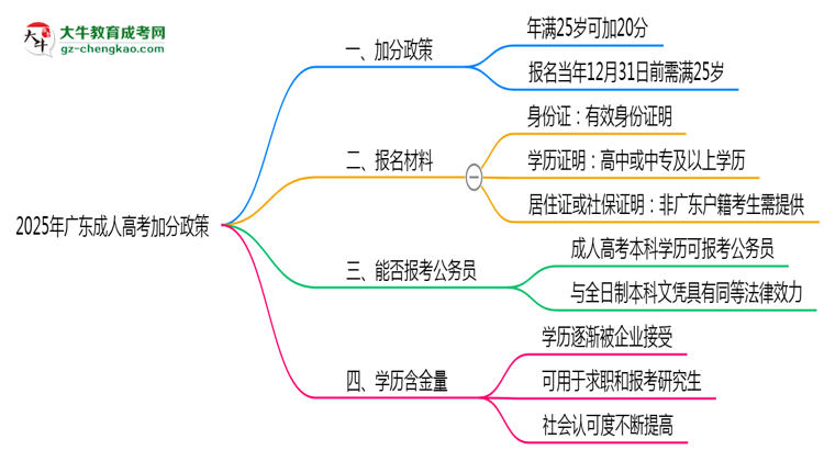2025年廣東成人高考加分政策：滿多少歲可加20分？思維導圖