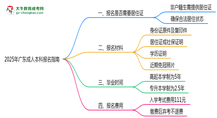 非戶籍生必看！2025年廣東成人本科報(bào)名需居住證嗎？思維導(dǎo)圖