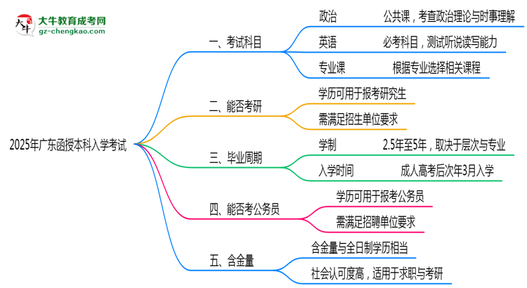 必看！2025廣東函授本科入學考試科目及備考策略匯總思維導圖