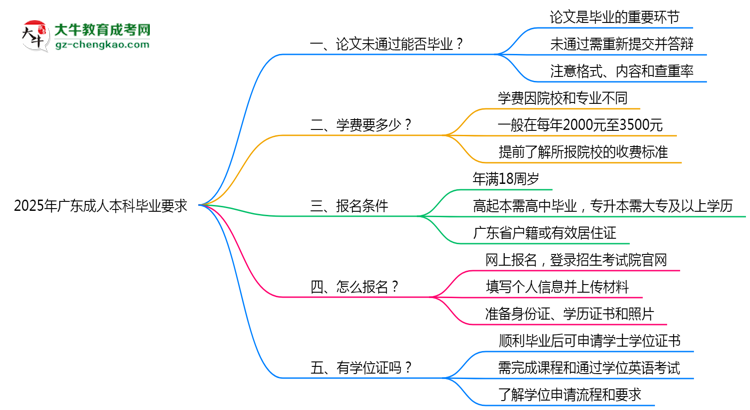 2025年廣東成人本科論文未通過(guò)能否補(bǔ)交？畢業(yè)規(guī)則調(diào)整思維導(dǎo)圖
