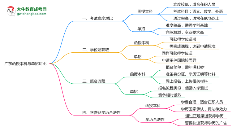 廣東函授本科和單招哪個更難？2025年考試難度對比思維導圖