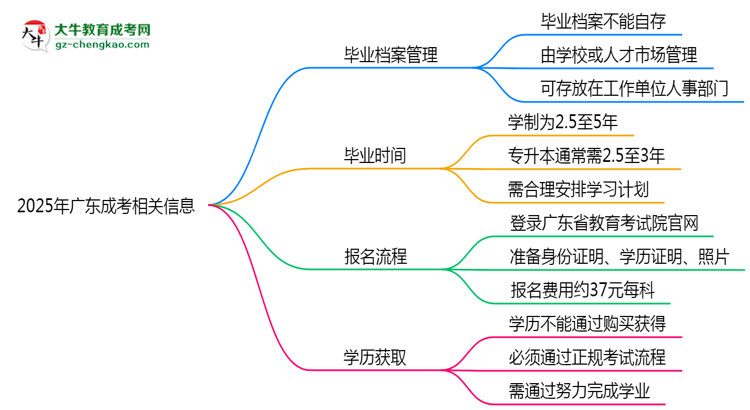 2025年廣東成考畢業(yè)檔案能自存嗎？官方托管新政思維導(dǎo)圖