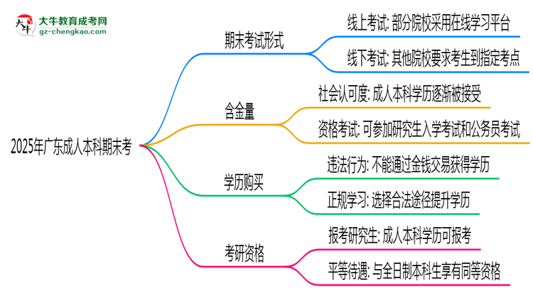 2025年廣東成人本科期末考線上考？考試形式官方確認(rèn)思維導(dǎo)圖