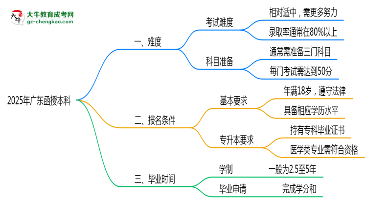 2025廣東函授本科難度升級？各科目通過率數(shù)據(jù)曝光思維導(dǎo)圖