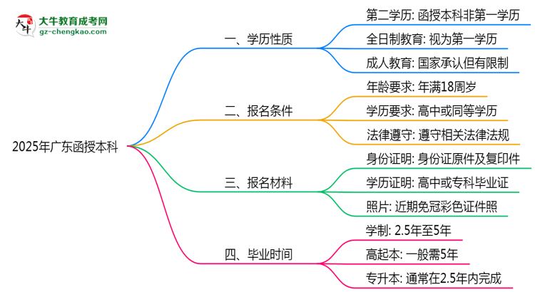 2025年廣東明確界定：函授本科學(xué)歷屬第一學(xué)歷嗎？思維導(dǎo)圖
