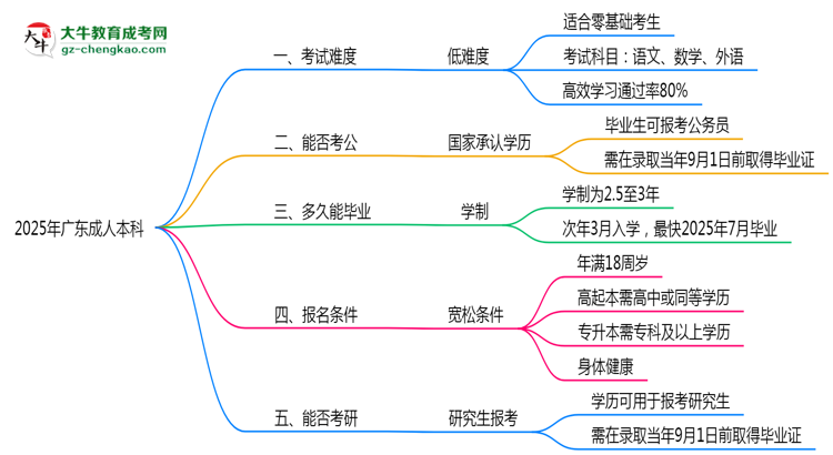 2025廣東成人本科難度升級？各科目通過率數(shù)據(jù)曝光思維導(dǎo)圖