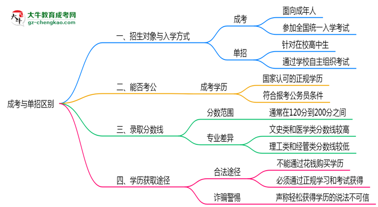 成考與單招區(qū)別在哪？2025年廣州考生必看對比指南思維導(dǎo)圖