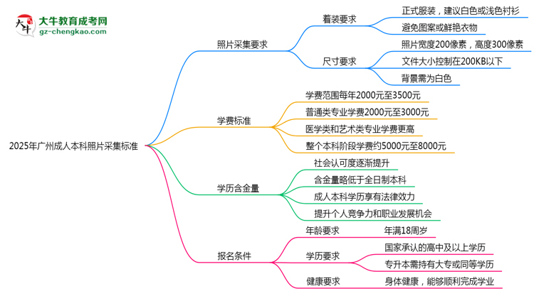 2025年廣州成人本科照片采集標準：著裝/尺寸要求詳解思維導圖