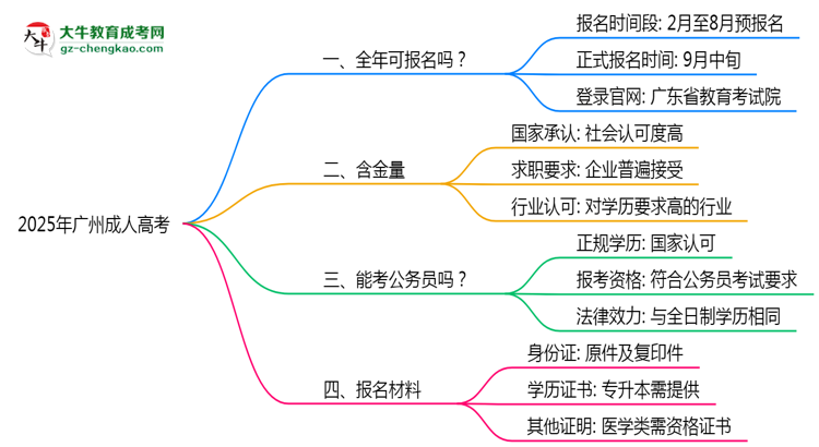 廣州成人高考全年可報(bào)名？2025年報(bào)考時(shí)間節(jié)點(diǎn)更新思維導(dǎo)圖