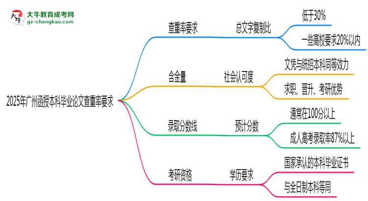 2025年廣州函授本科畢業(yè)論文查重率要求提高至多少？思維導圖