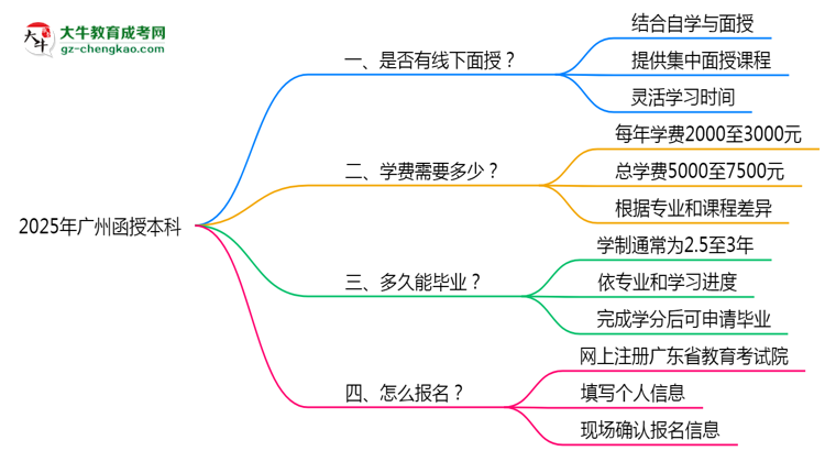 廣州函授本科線下授課嗎？2025年面授課程安排說明思維導圖