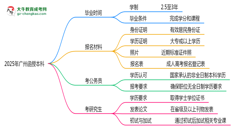 廣州函授本科2025年學(xué)制調(diào)整：最快多久能拿畢業(yè)證？思維導(dǎo)圖