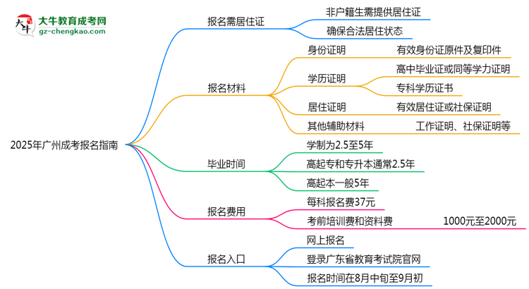 非戶籍生必看！2025年廣州成考報名需居住證嗎？思維導(dǎo)圖
