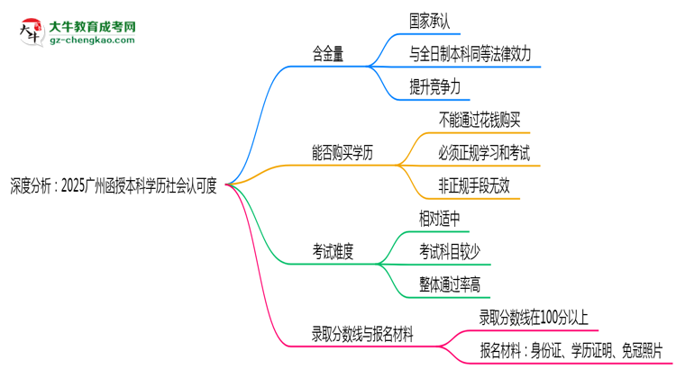 深度分析：2025廣州函授本科學歷社會認可度有多高？思維導(dǎo)圖