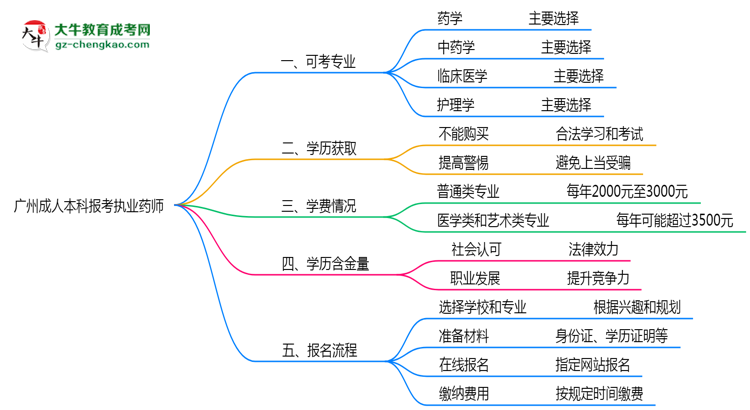 廣州成人本科哪些專業(yè)可考執(zhí)業(yè)藥師？2025年報(bào)考條件思維導(dǎo)圖