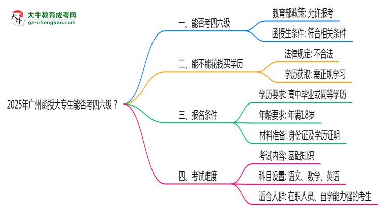 2025廣州函授大專生能否考四六級(jí)？教育部最新答復(fù)思維導(dǎo)圖