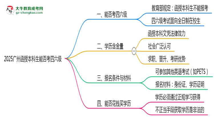 2025廣州函授本科生能否考四六級(jí)？教育部最新答復(fù)思維導(dǎo)圖