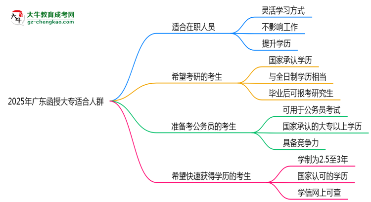 哪些人適合報廣東函授大專？2025年四類人群推薦名單思維導圖