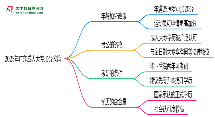 2025年廣東成人大專加分政策：滿多少歲可加20分？思維導(dǎo)圖