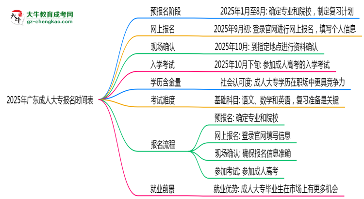 速看！2025年廣東成人大專報名時間表+流程全解析思維導圖