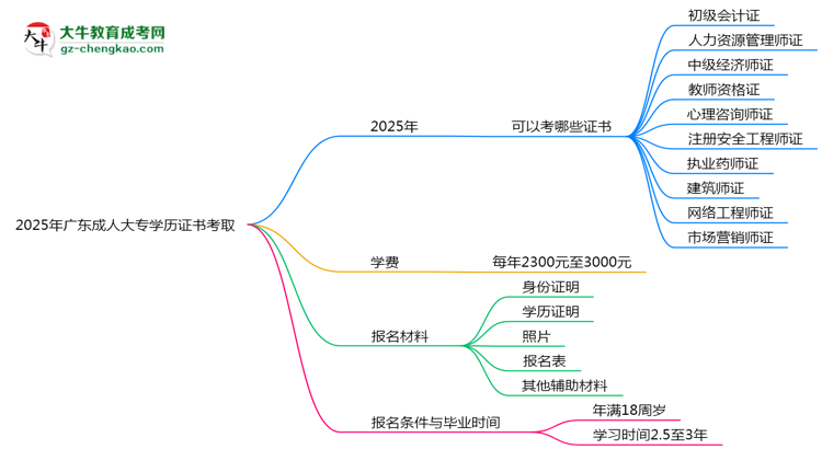 2025年廣東成人大專學歷能考哪些證？十大熱門證書盤點思維導(dǎo)圖
