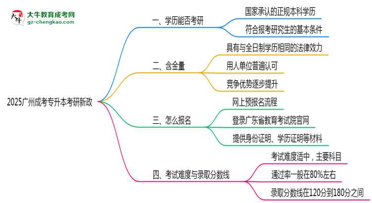 2025廣州成考專升本畢業(yè)生考研新政：這些限制需注意思維導圖
