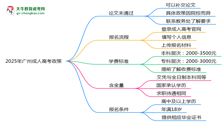 2025年廣州成人高考論文未通過能否補(bǔ)交？畢業(yè)規(guī)則調(diào)整思維導(dǎo)圖