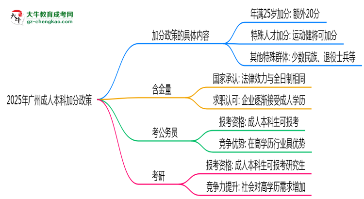 2025年廣州成人本科加分政策：滿多少歲可加20分？思維導(dǎo)圖