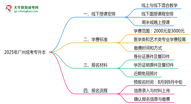 廣州成考專升本線下授課嗎？2025年面授課程安排說明思維導(dǎo)圖