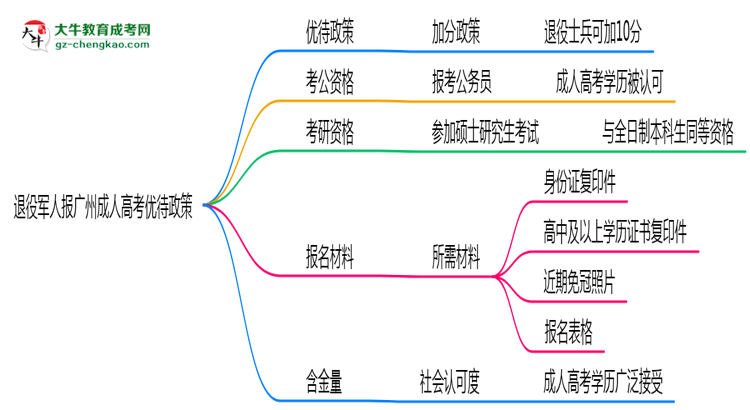 退役軍人報(bào)廣州成人高考有加分？2025年優(yōu)待政策詳解思維導(dǎo)圖