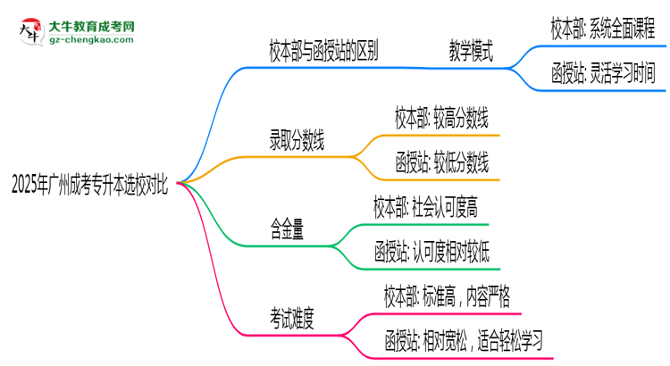 2025年廣州成考專升本選校本部還是函授站？6大對(duì)比解析思維導(dǎo)圖