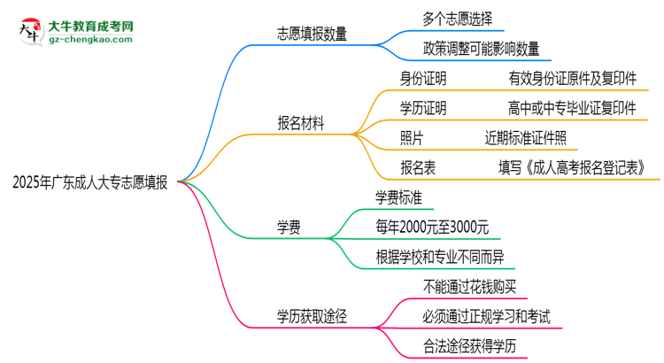 廣東成人大專能填幾個(gè)志愿？2025年志愿填報(bào)規(guī)則變更思維導(dǎo)圖