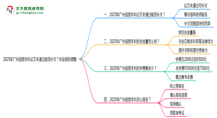 2025年廣州函授本科論文未通過能否補交？畢業(yè)規(guī)則調(diào)整思維導(dǎo)圖