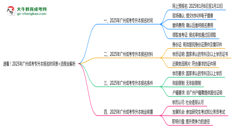 速看！2025年廣州成考專升本報名時間表+流程全解析思維導(dǎo)圖