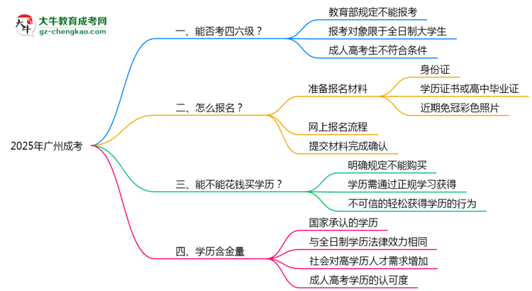 2025廣州成考生能否考四六級(jí)？教育部最新答復(fù)思維導(dǎo)圖