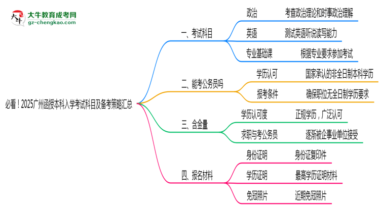 必看！2025廣州函授本科入學考試科目及備考策略匯總思維導圖