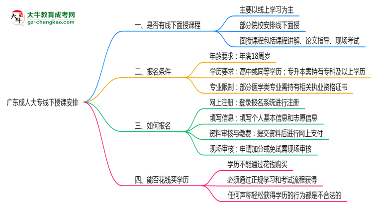 廣東成人大專線下授課嗎？2025年面授課程安排說明思維導圖