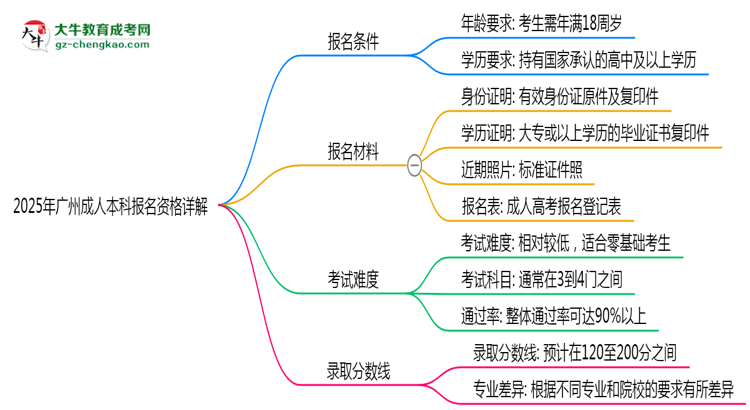 廣州2025成人本科報名資格詳解：這些條件你必須達(dá)標(biāo)！思維導(dǎo)圖