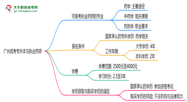 廣州成考專升本哪些專業(yè)可考執(zhí)業(yè)藥師？2025年報(bào)考條件思維導(dǎo)圖