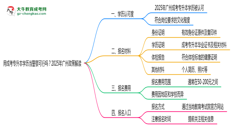 用成考專升本學(xué)歷當(dāng)警察可行嗎？2025年廣州政策解讀思維導(dǎo)圖
