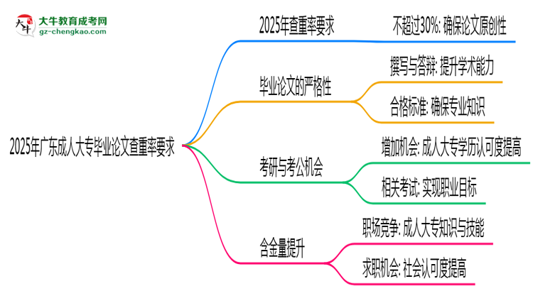 2025年廣東成人大專畢業(yè)論文查重率要求提高至多少？思維導(dǎo)圖
