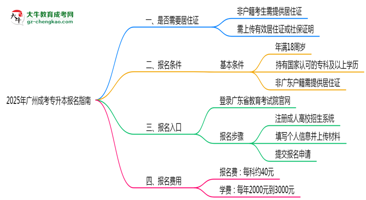 非戶籍生必看！2025年廣州成考專升本報(bào)名需居住證嗎？思維導(dǎo)圖
