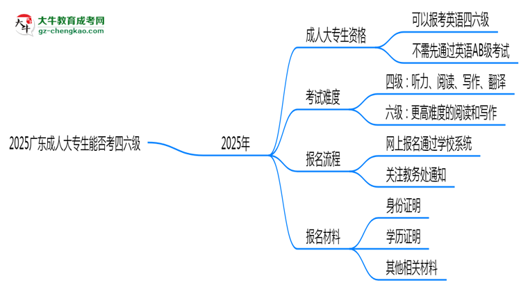 2025廣東成人大專生能否考四六級(jí)？教育部最新答復(fù)思維導(dǎo)圖