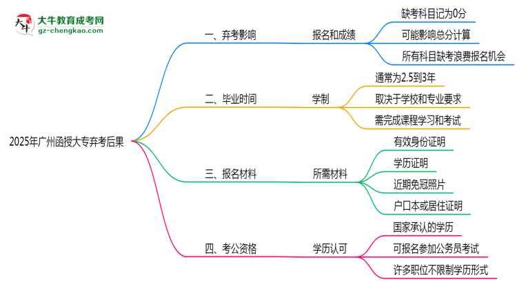 2025年廣州函授大專棄考后果：影響征信或下次報(bào)名？思維導(dǎo)圖