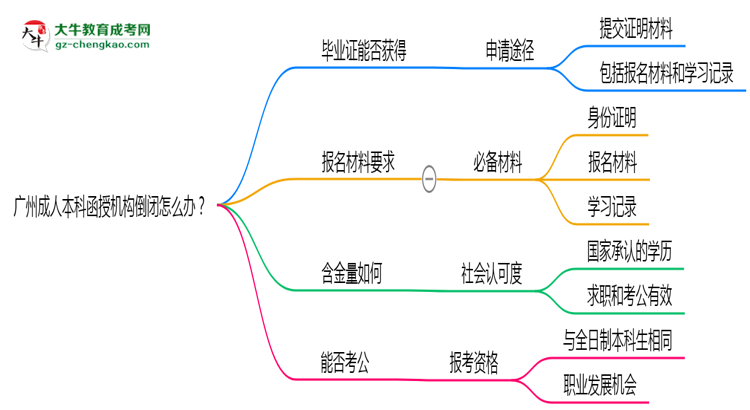廣州成人本科函授機構倒閉怎么辦？2025年畢業(yè)證補救方案公布思維導圖
